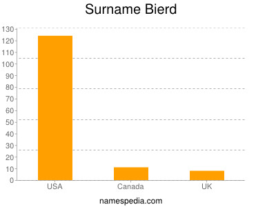 Surname Bierd