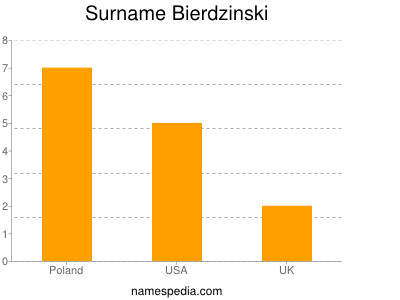 Familiennamen Bierdzinski