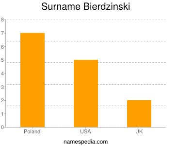 nom Bierdzinski