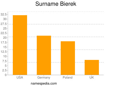 Familiennamen Bierek