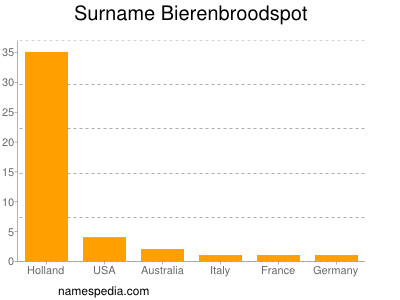 Surname Bierenbroodspot