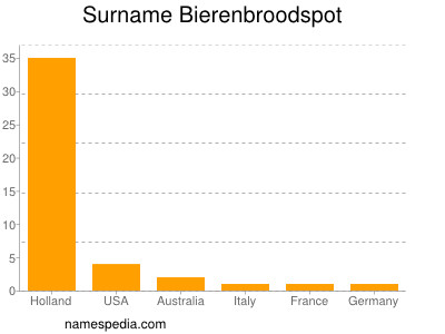 Familiennamen Bierenbroodspot