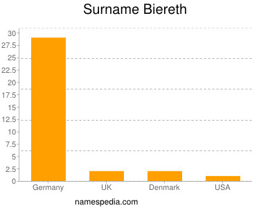 Familiennamen Biereth