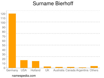 Familiennamen Bierhoff