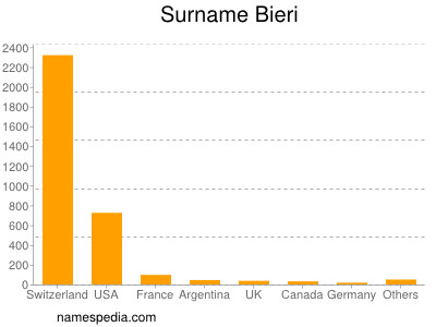 Familiennamen Bieri