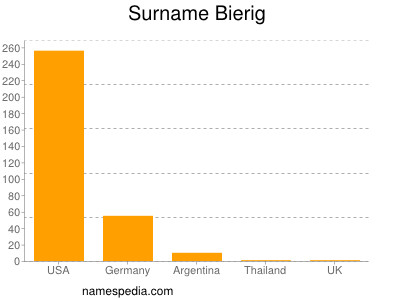 Familiennamen Bierig