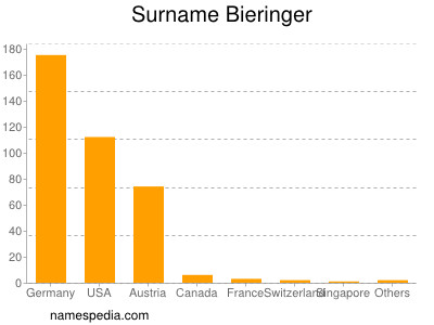 Surname Bieringer