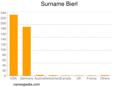 Familiennamen Bierl