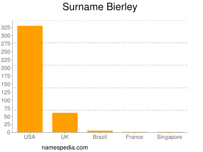 Familiennamen Bierley