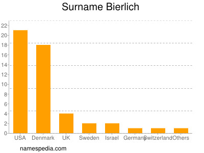 nom Bierlich