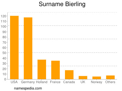 Surname Bierling