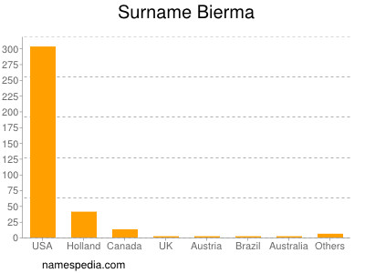 Familiennamen Bierma