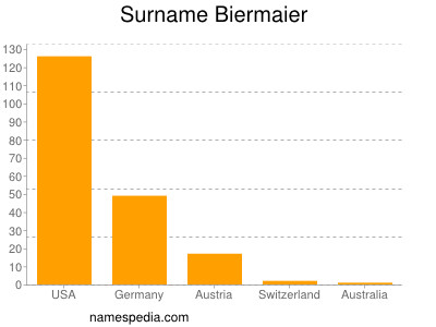 Familiennamen Biermaier