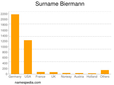 Familiennamen Biermann