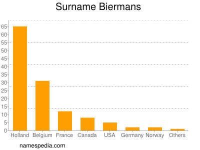 Familiennamen Biermans