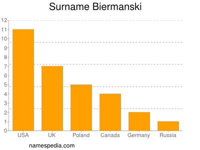 Familiennamen Biermanski