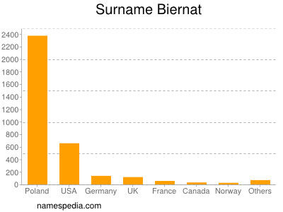 Familiennamen Biernat