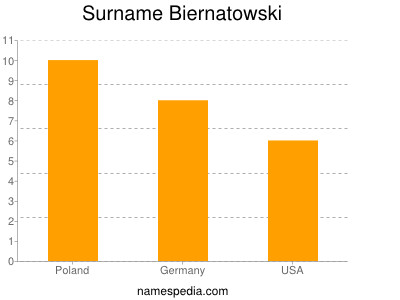 Familiennamen Biernatowski
