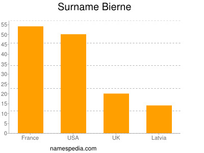 Familiennamen Bierne