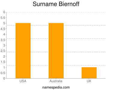 Familiennamen Biernoff