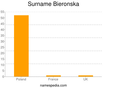 Familiennamen Bieronska