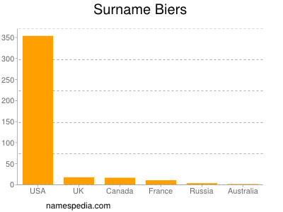 Familiennamen Biers