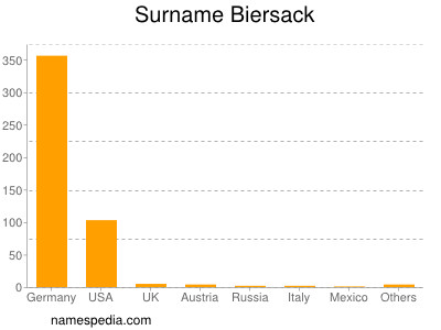 Surname Biersack