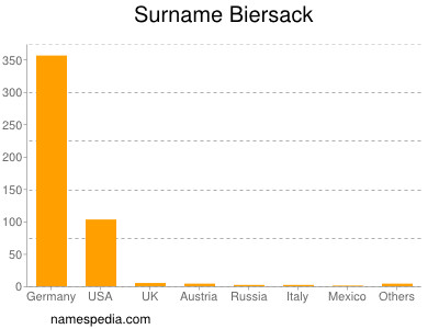 Familiennamen Biersack