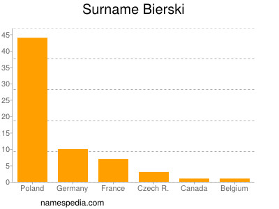 Familiennamen Bierski