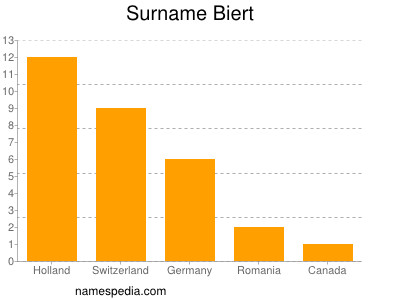 Familiennamen Biert