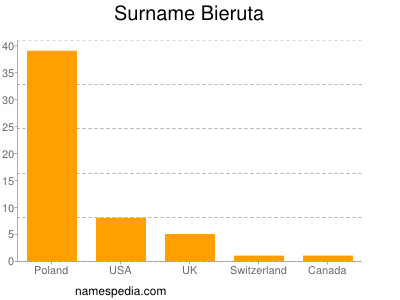 Familiennamen Bieruta