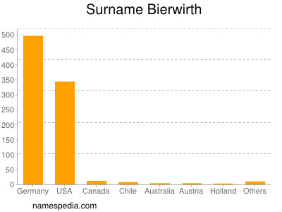 Surname Bierwirth