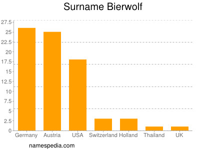 Familiennamen Bierwolf