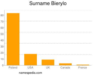 Familiennamen Bierylo