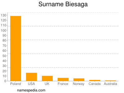 Familiennamen Biesaga