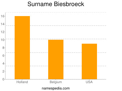 Familiennamen Biesbroeck