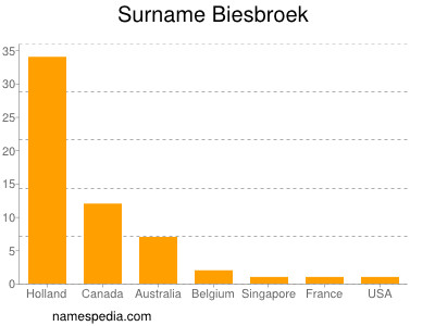 Familiennamen Biesbroek