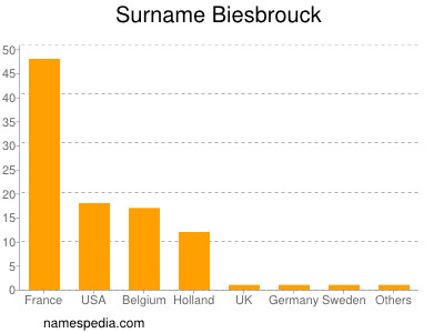 Familiennamen Biesbrouck