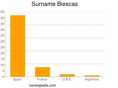 Familiennamen Biescas