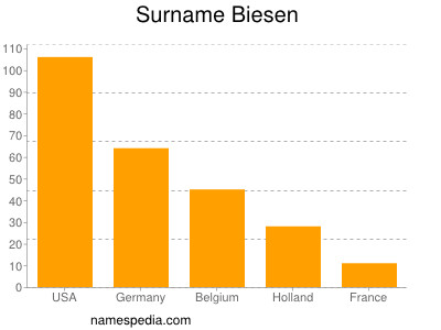 nom Biesen