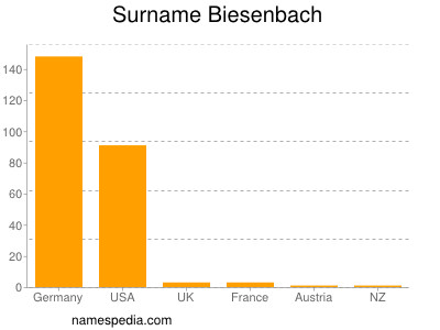 Familiennamen Biesenbach