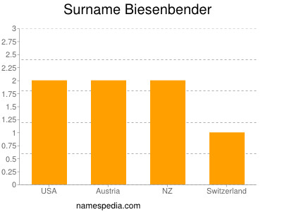 Familiennamen Biesenbender