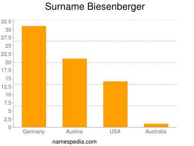 Surname Biesenberger