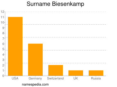 Familiennamen Biesenkamp