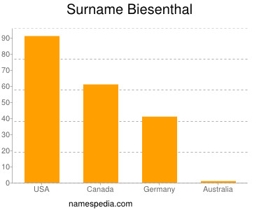 nom Biesenthal