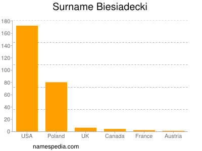 Familiennamen Biesiadecki