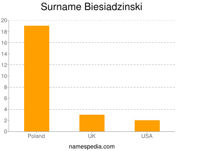 Surname Biesiadzinski