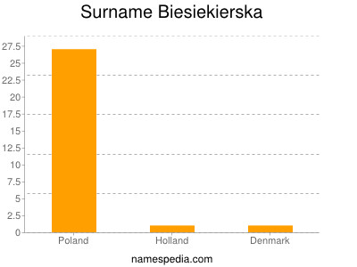 Familiennamen Biesiekierska