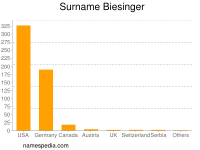 Familiennamen Biesinger