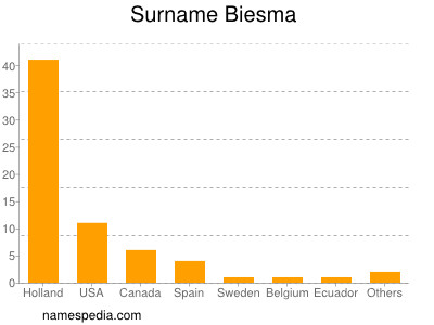 nom Biesma